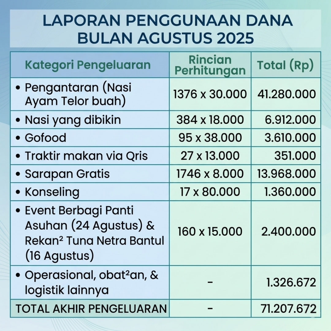 Penggunaan dana bulan Agustus 2025