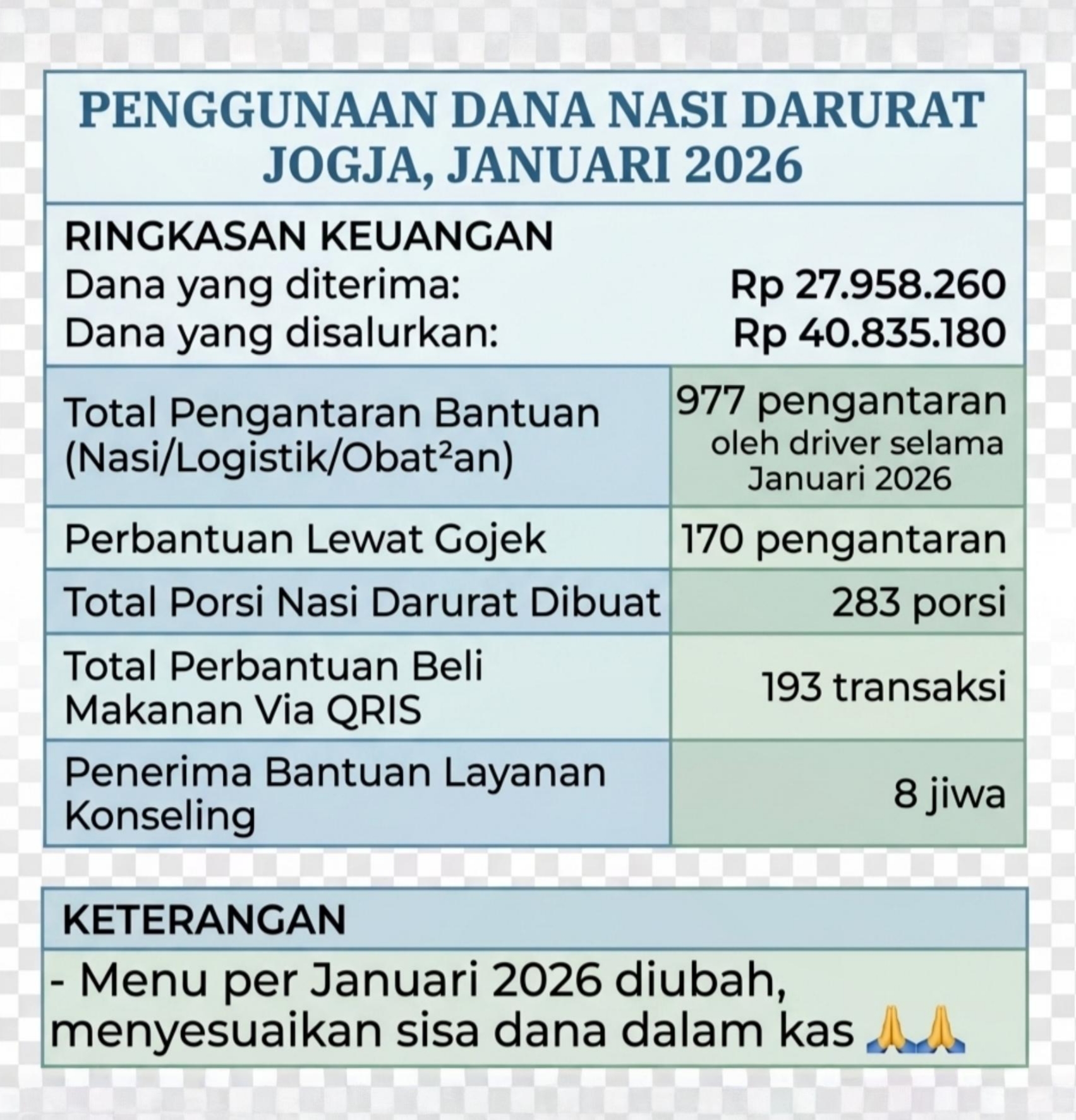 Penggunaan dana bulan Januari 2026