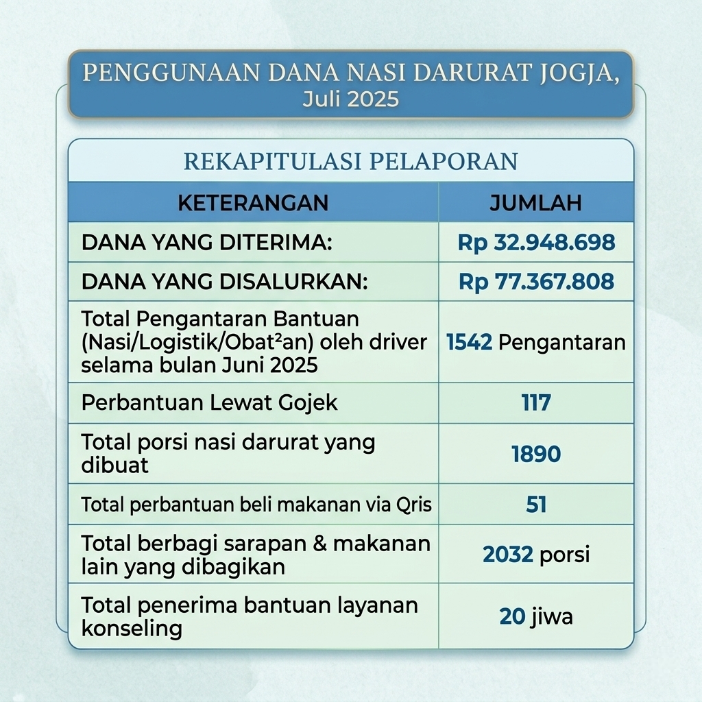 Penggunaan dana bulan Juli 2025