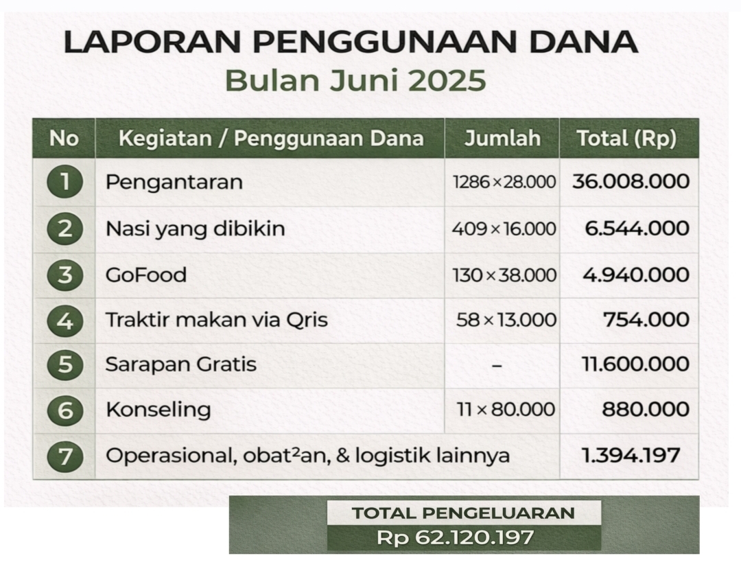 Penggunaan dana bulan Juni 2025