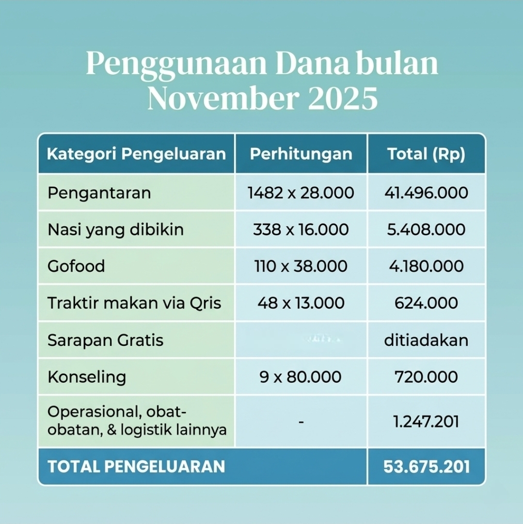 Penggunaan dana bulan November 2025