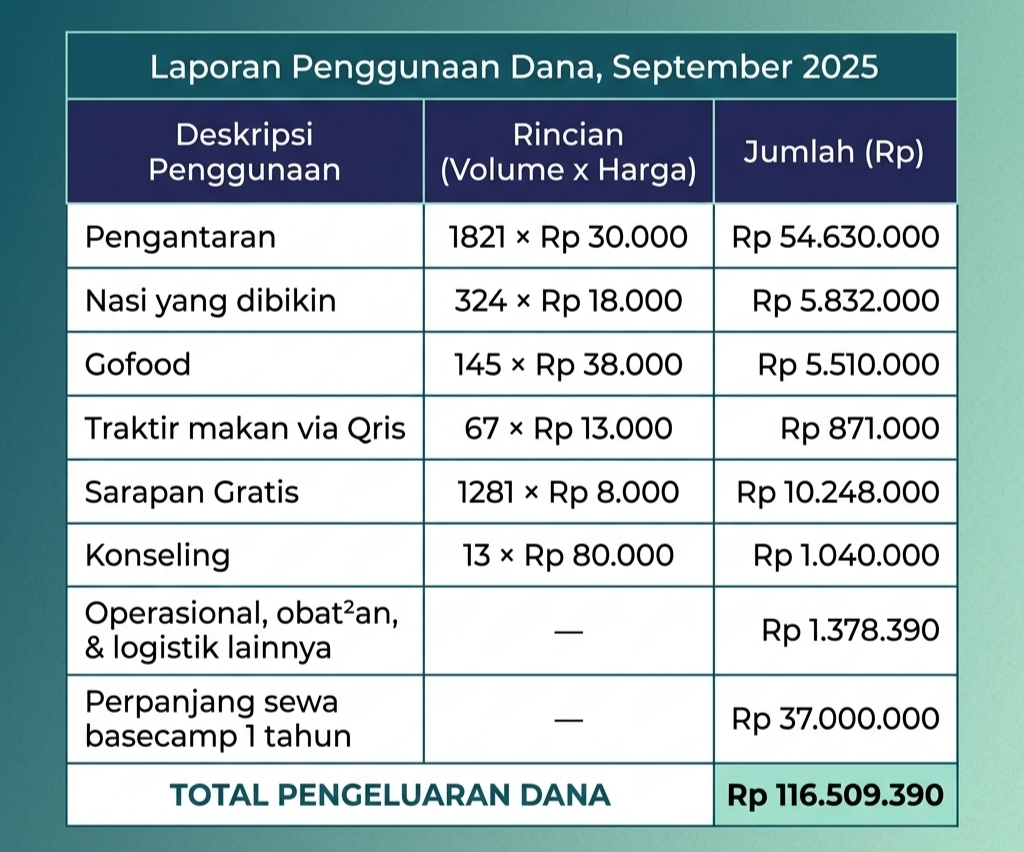 Penggunaan dana bulan September 2025