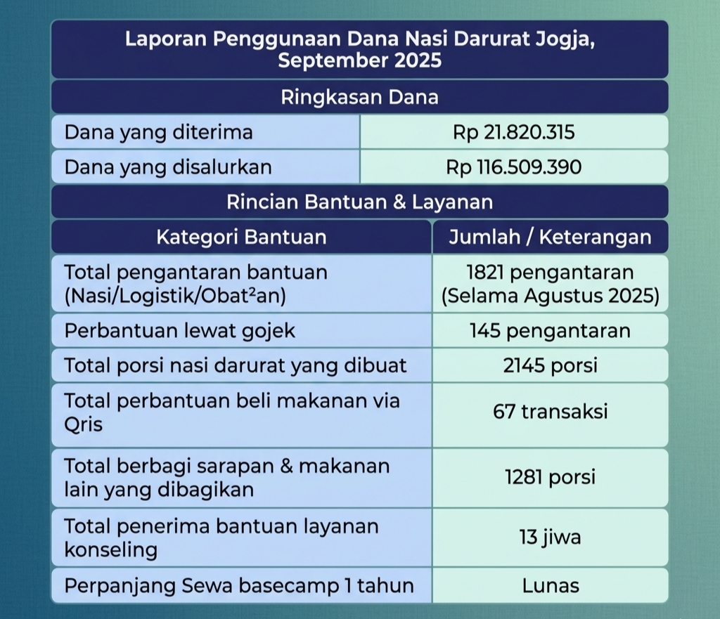 Penggunaan dana bulan September 2025